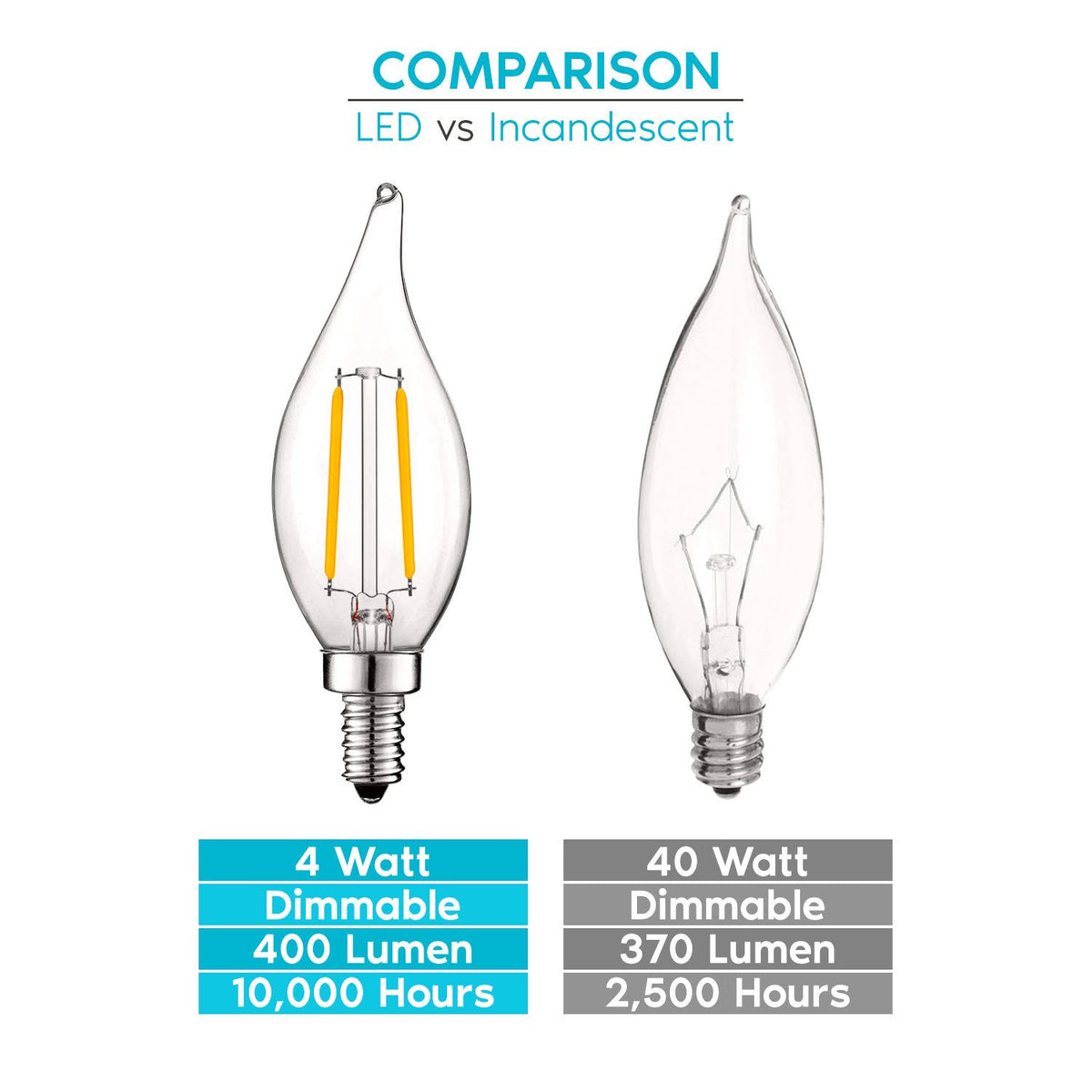 24 Pack Dimmable 4W LED Candelabra Bulbs E12 Base N52258